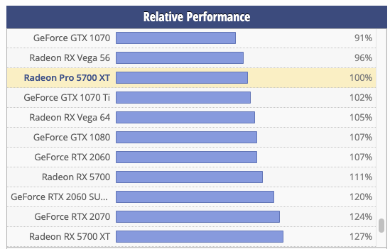 Radeon Pro 5700 XT 그래픽 카드 성능 비교표